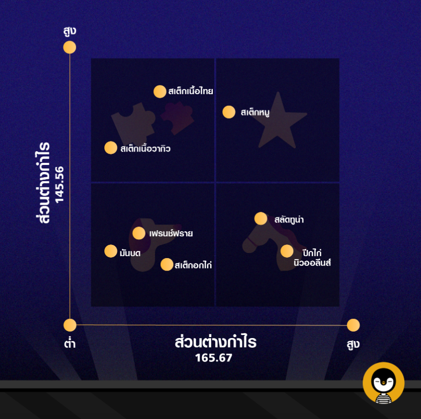 BCG Matrix